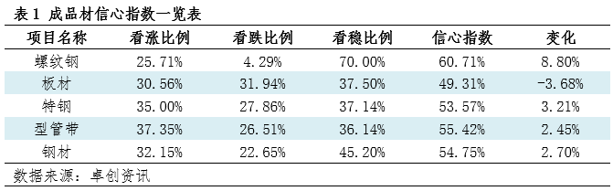 卓创资讯钢材信心指数：下周行业信心指数偏强（20240829